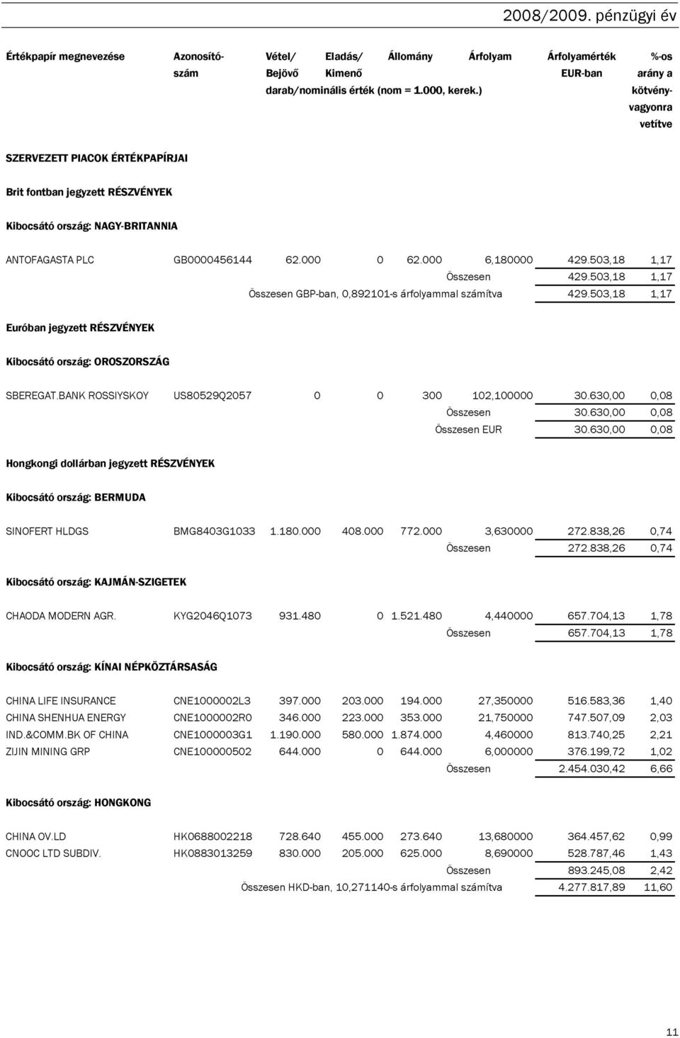 503,18 1,17 Összesen 429.503,18 1,17 Összesen GBP-ban, 0,892101-s árfolyammal számítva 429.503,18 1,17 Euróban jegyzett RÉSZVÉNYEK Kibocsátó ország: OROSZORSZÁG SBEREGAT.