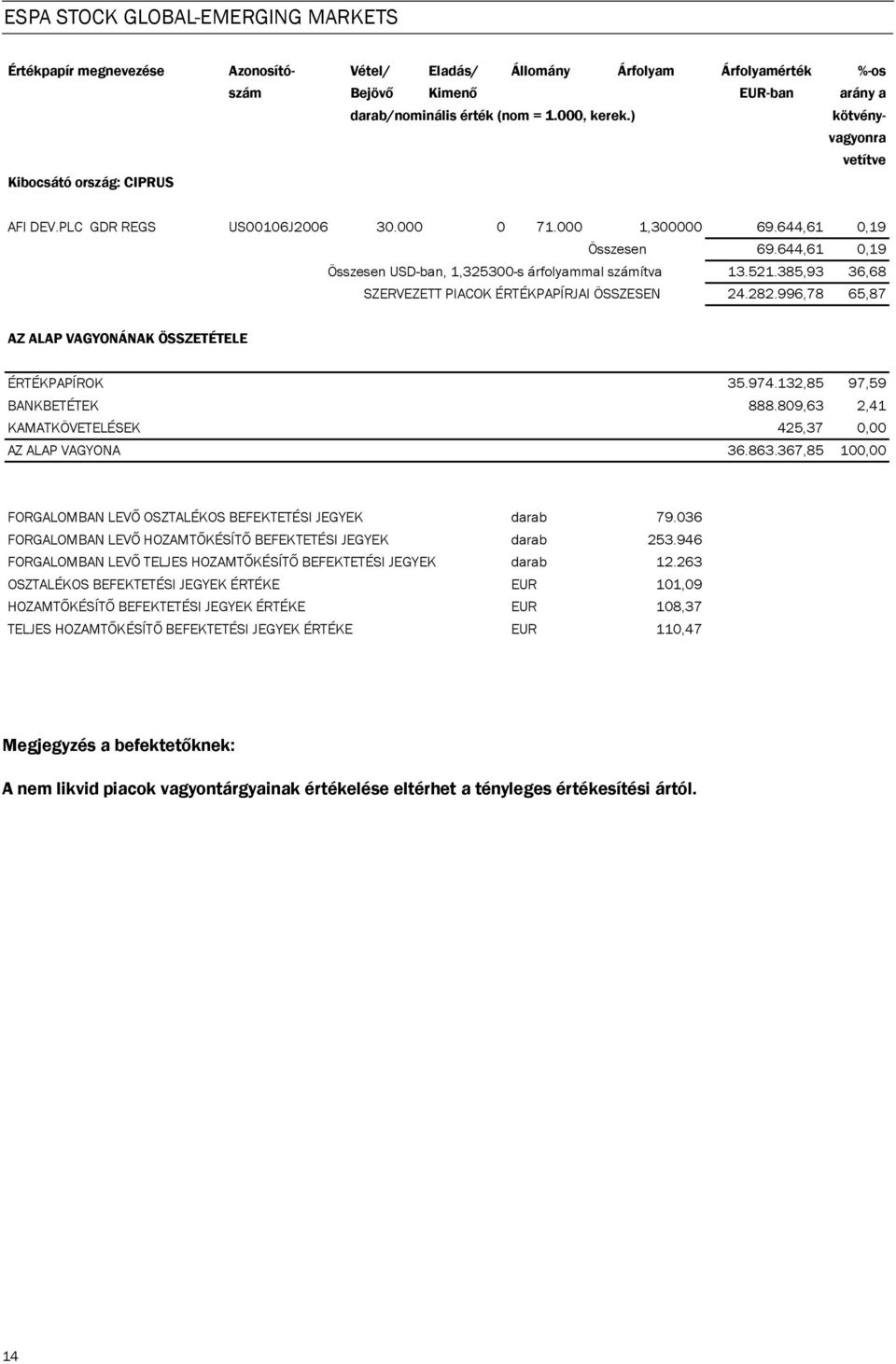 644,61 0,19 Összesen USD-ban, 1,325300-s árfolyammal számítva 13.521.385,93 36,68 SZERVEZETT PIACOK ÉRTÉKPAPÍRJAI ÖSSZESEN 24.282.996,78 65,87 AZ ALAP VAGYONÁNAK ÖSSZETÉTELE ÉRTÉKPAPÍROK 35.974.