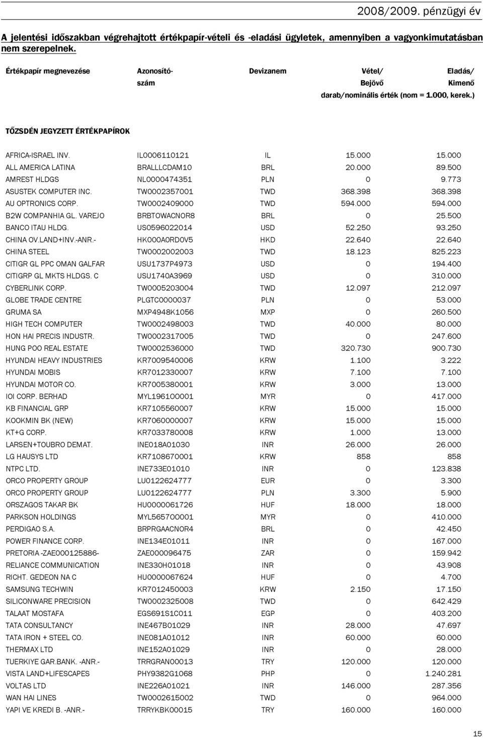 000 ALL AMERICA LATINA BRALLLCDAM10 BRL 20.000 89.500 AMREST HLDGS NL0000474351 PLN 0 9.773 ASUSTEK COMPUTER INC. TW0002357001 TWD 368.398 368.398 AU OPTRONICS CORP. TW0002409000 TWD 594.000 594.