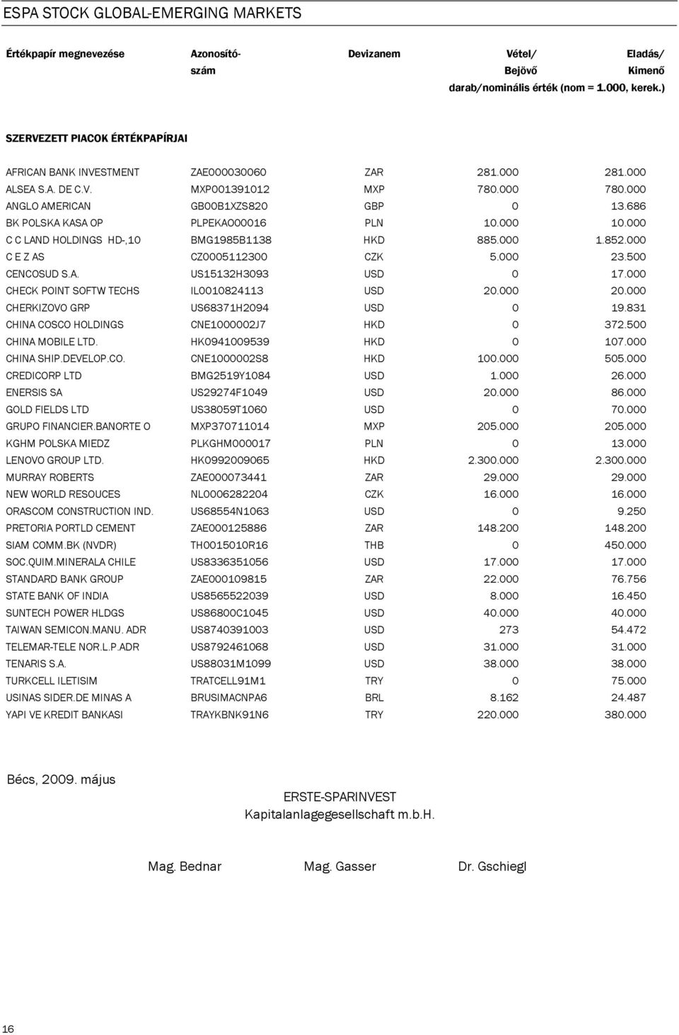 686 BK POLSKA KASA OP PLPEKAO00016 PLN 10.000 10.000 C C LAND HOLDINGS HD-,10 BMG1985B1138 HKD 885.000 1.852.000 C E Z AS CZ0005112300 CZK 5.000 23.500 CENCOSUD S.A. US15132H3093 USD 0 17.