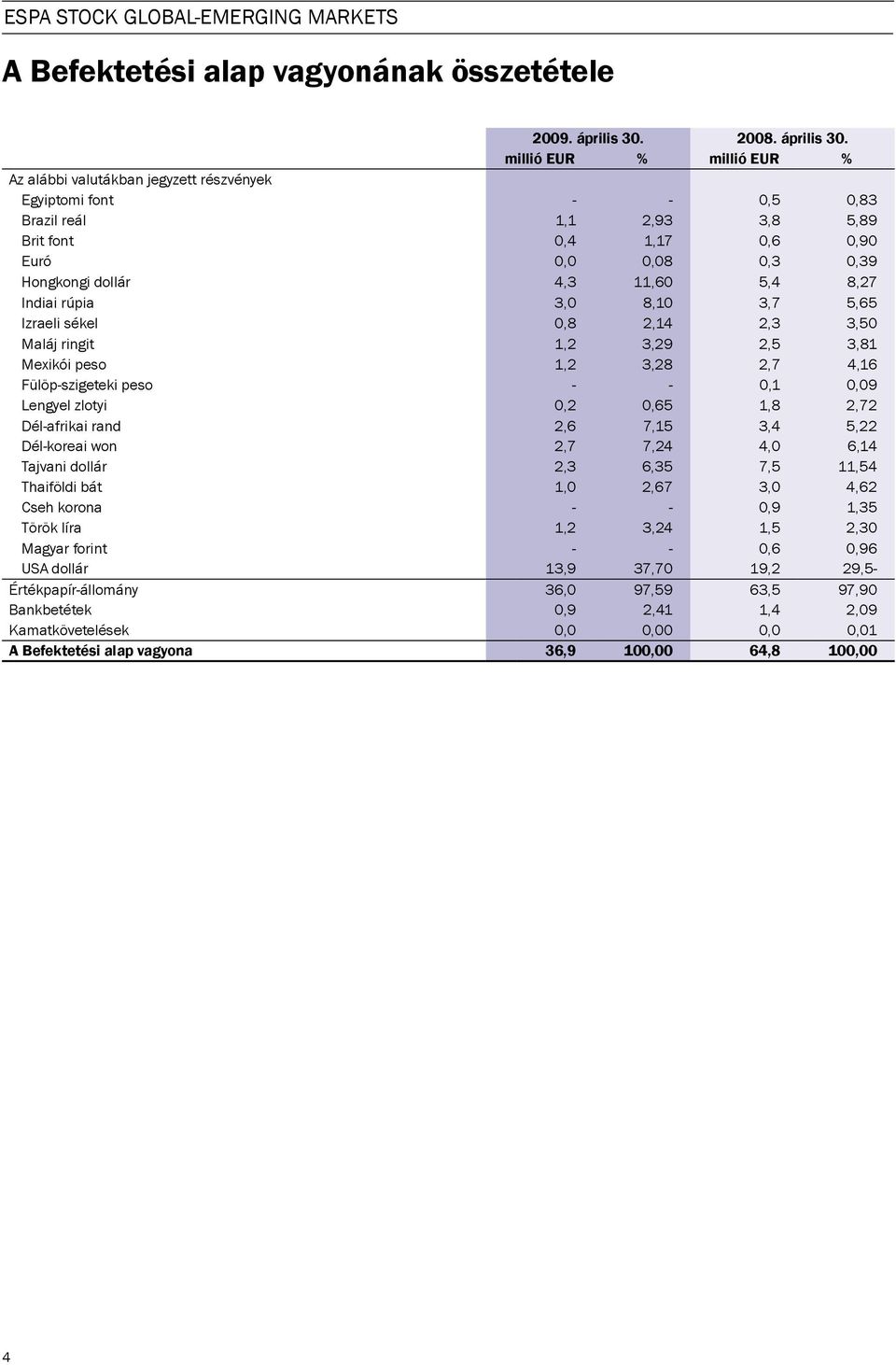 millió EUR % millió EUR % Az alábbi valutákban jegyzett részvények Egyiptomi font - - 0,5 0,83 Brazil reál 1,1 2,93 3,8 5,89 Brit font 0,4 1,17 0,6 0,90 Euró 0,0 0,08 0,3 0,39 Hongkongi dollár 4,3