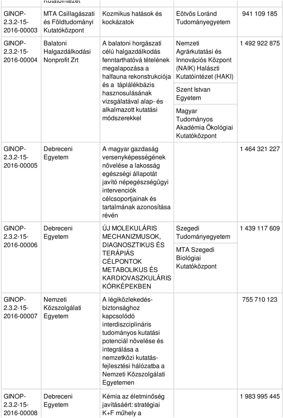 Innovációs Központ (NAIK) Halászti Kutatóintézet (HAKI) Szent Istvan Akadémia Ökológiai 1 492 922 875 2016-00005 A magyar gazdaság versenyképességének növelése a lakosság egészségi állapotát javító