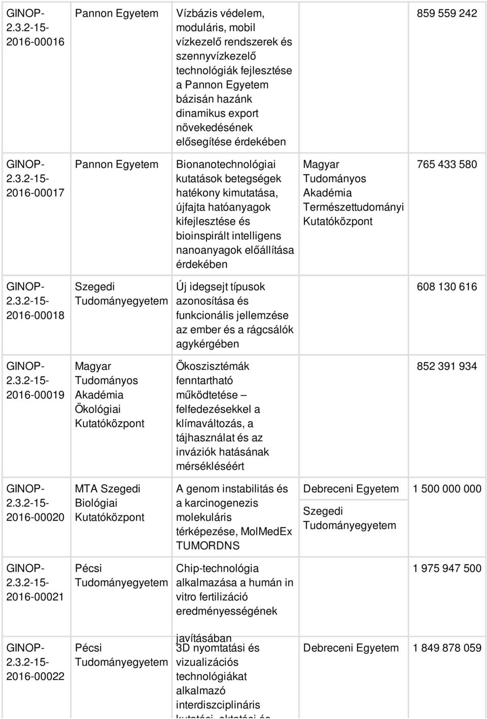 Természettudományi 765 433 580 2016-00018 Új idegsejt típusok azonosítása és funkcionális jellemzése az ember és a rágcsálók agykérgében 608 130 616 2016-00019 Akadémia Ökológiai Ökoszisztémák