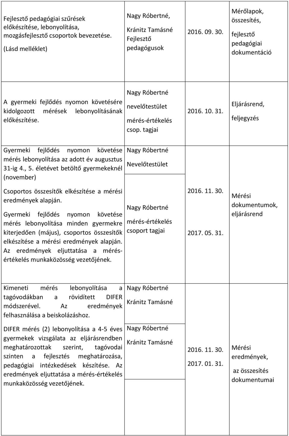 Eljárásrend, feljegyzés Gyermeki fejlődés nyomon követése mérés lebonyolítása az adott év augusztus 31-ig 4., 5.