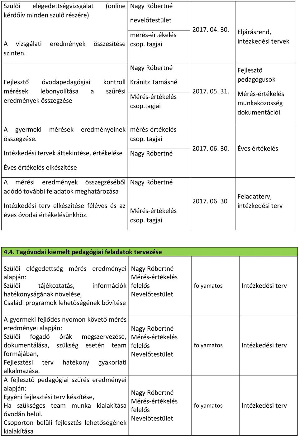 Fejlesztő pedagógusok Mérés-értékelés munkaközösség dokumentációi A gyermeki mérések eredményeinek összegzése.