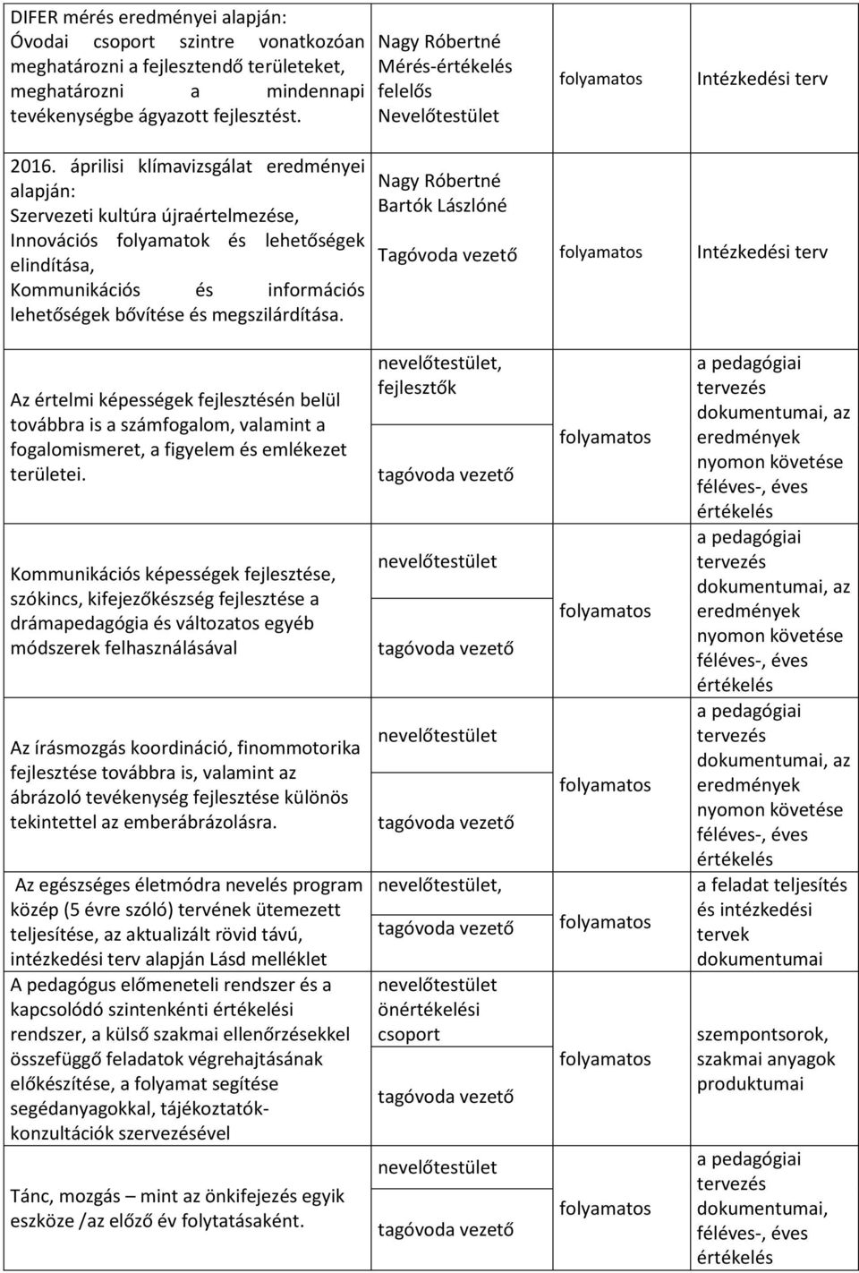 áprilisi klímavizsgálat eredményei alapján: Szervezeti kultúra újraértelmezése, Innovációs folyamatok és lehetőségek elindítása, Kommunikációs és információs lehetőségek bővítése és megszilárdítása.