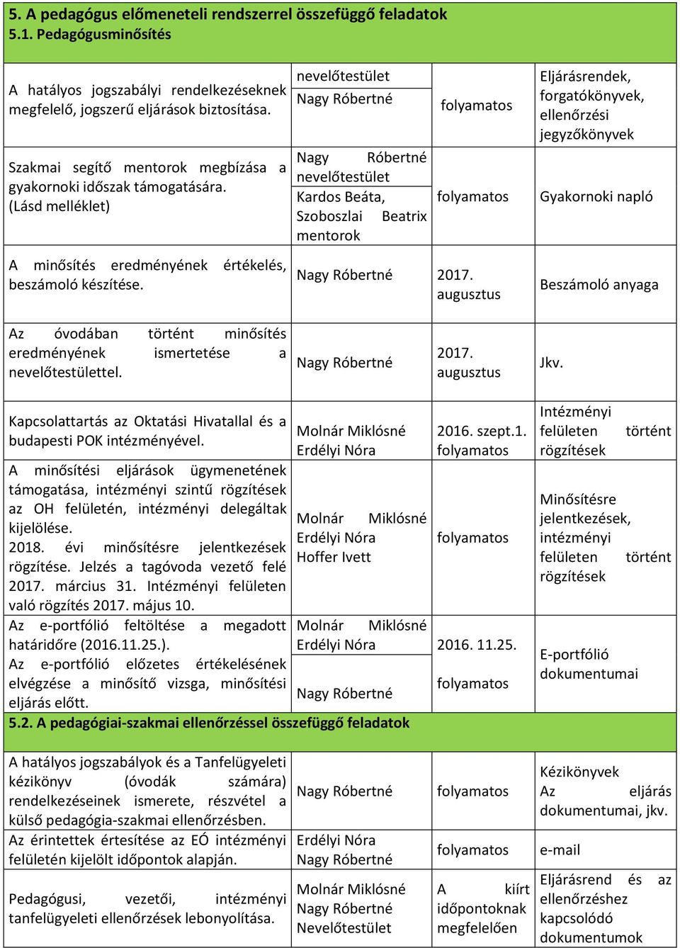 augusztus Eljárásrendek, forgatókönyvek, ellenőrzési jegyzőkönyvek Gyakornoki napló Beszámoló anyaga Az óvodában történt minősítés eredményének ismertetése a tel. 2017. augusztus Jkv.