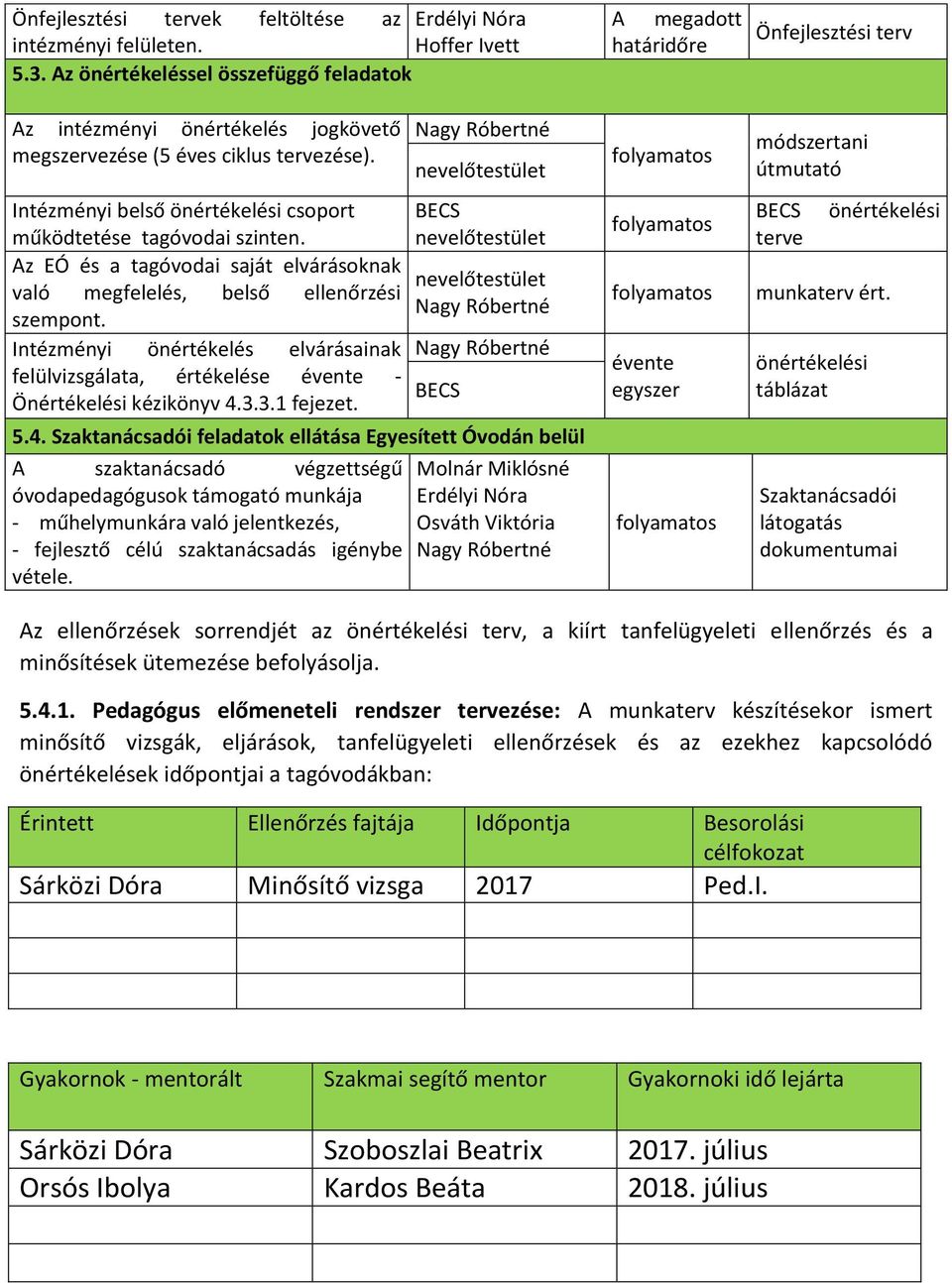 BECS Az EÓ és a tagóvodai saját elvárásoknak való megfelelés, belső ellenőrzési szempont. Intézményi önértékelés elvárásainak felülvizsgálata, értékelése évente - BECS Önértékelési kézikönyv 4.3.