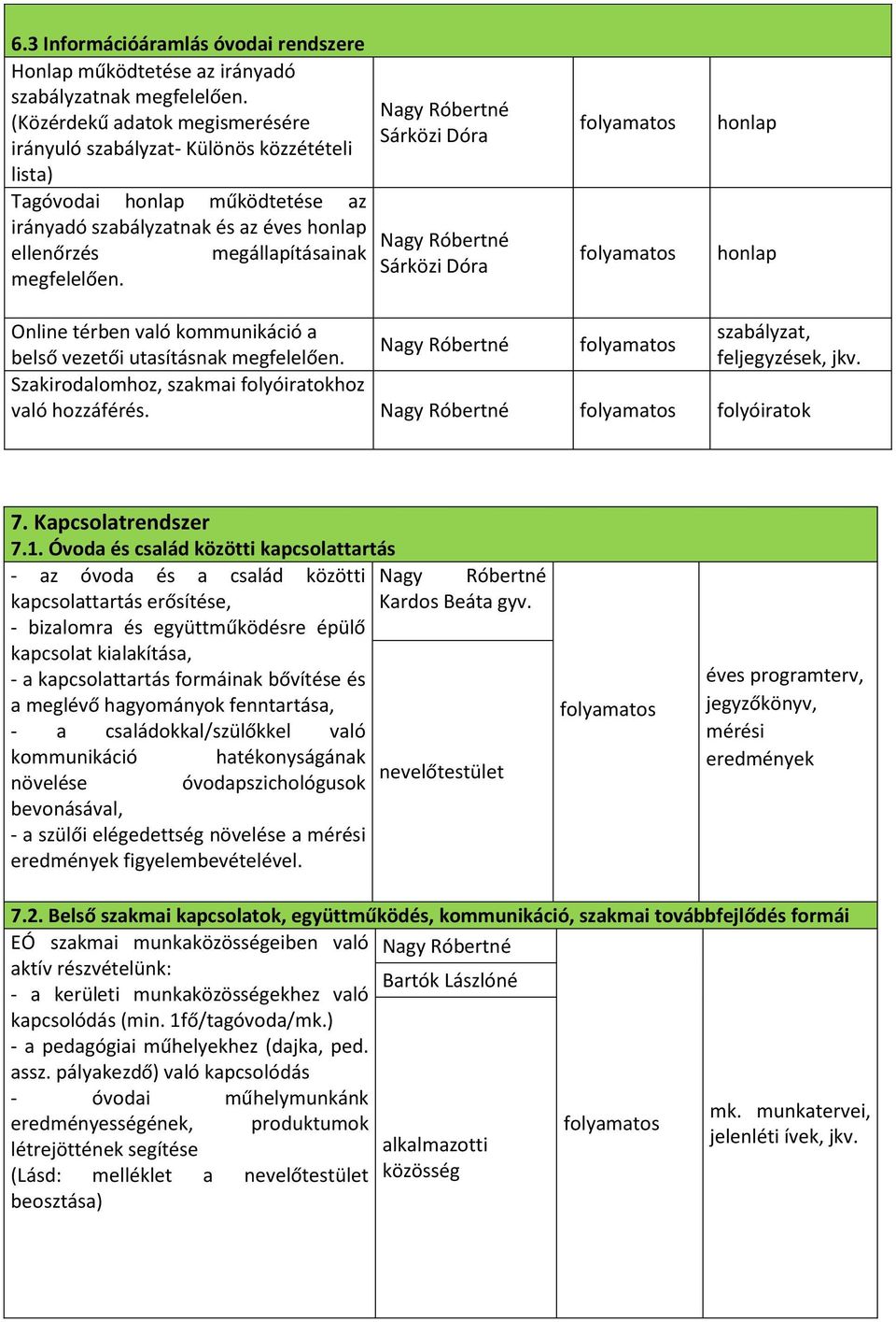 Sárközi Dóra Sárközi Dóra honlap honlap Online térben való kommunikáció a szabályzat, belső vezetői utasításnak megfelelően. feljegyzések, jkv. Szakirodalomhoz, szakmai folyóiratokhoz való hozzáférés.