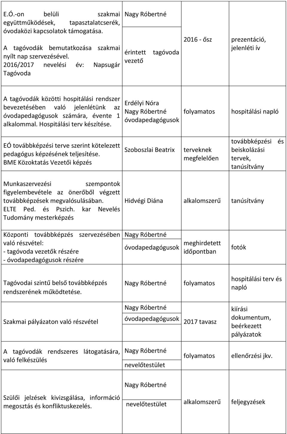 számára, évente 1 alkalommal. Hospitálási terv készítése. Erdélyi Nóra óvodapedagógusok hospitálási napló EÓ továbbképzési terve szerint kötelezett pedagógus képzésének teljesítése.