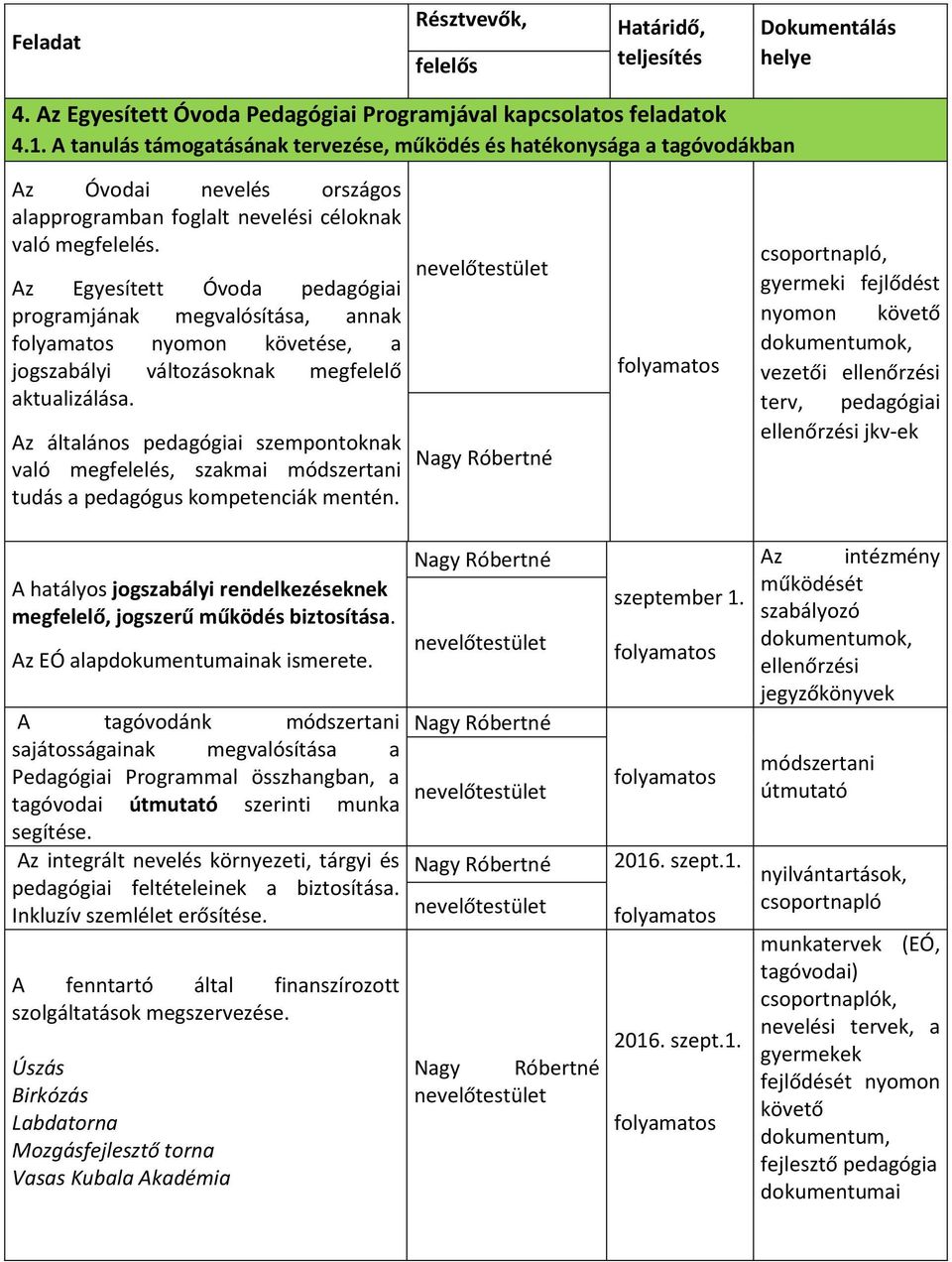 Az Egyesített Óvoda pedagógiai programjának megvalósítása, annak nyomon követése, a jogszabályi változásoknak megfelelő aktualizálása.