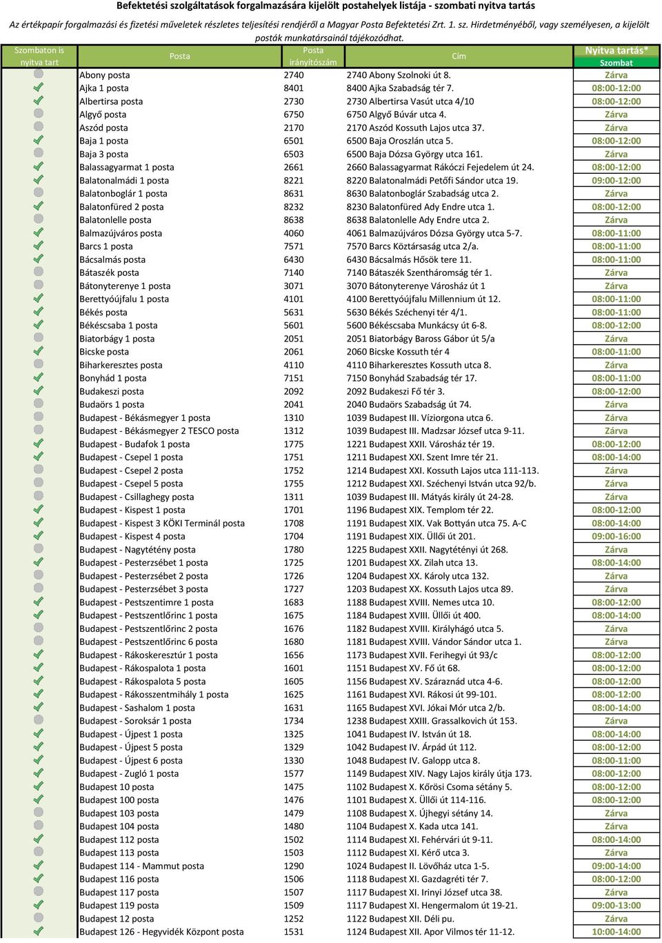 Posta Posta Nyitva tartás* Cím irányítószám Szombat Abony posta 2740 2740 Abony Szolnoki út 8. Zárva Ajka 1 posta 8401 8400 Ajka Szabadság tér 7.