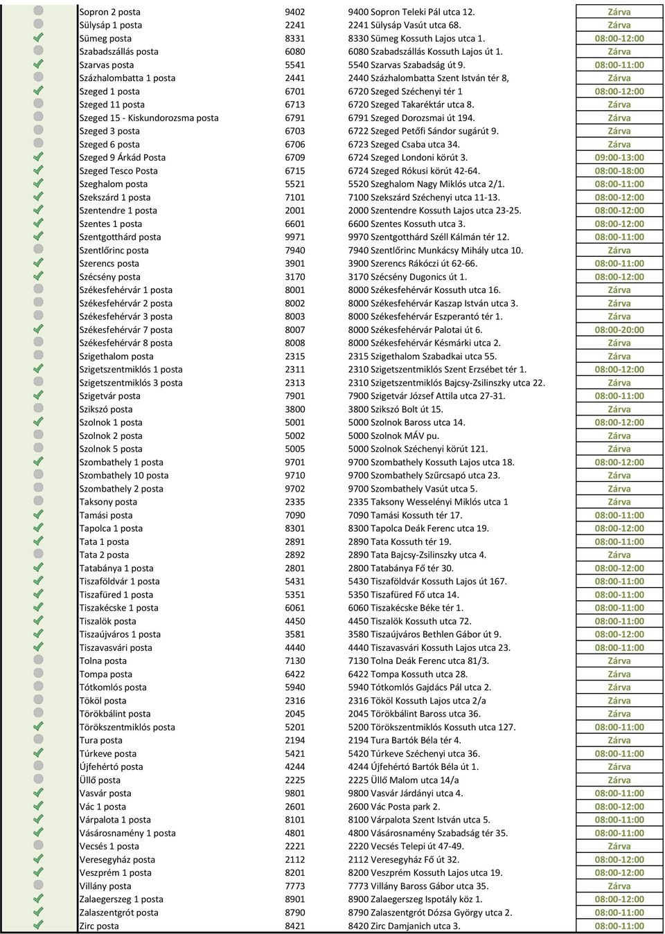 08:00-11:00 Százhalombatta 1 posta 2441 2440 Százhalombatta Szent István tér 8, Zárva Szeged 1 posta 6701 6720 Szeged Széchenyi tér 1 08:00-12:00 Szeged 11 posta 6713 6720 Szeged Takaréktár utca 8.