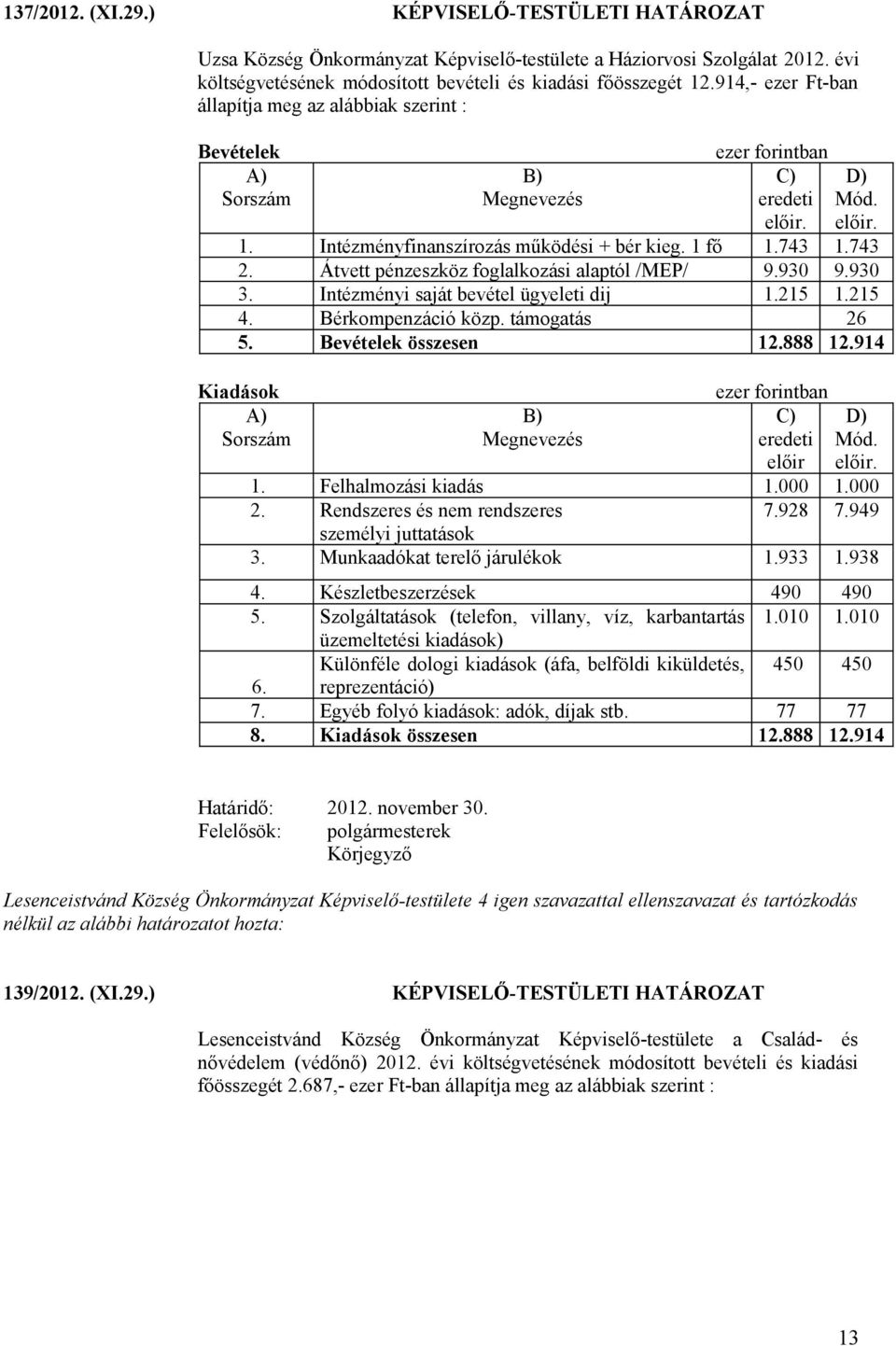 Intézményi saját bevétel ügyeleti dij 1.215 1.215 4. Bérkompenzáció közp. támogatás 26 5. Bevételek összesen 12.888 12.914 előir Mód. 1. Felhalmozási kiadás 1.000 1.000 2.