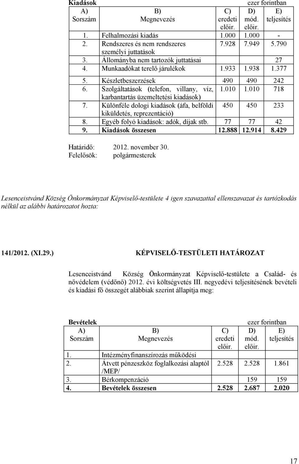 Különféle dologi kiadások (áfa, belföldi 450 450 233 kiküldetés, reprezentáció) 8. Egyéb folyó kiadások: adók, díjak stb. 77 77 42 9. összesen 12.888 12.914 8.429 