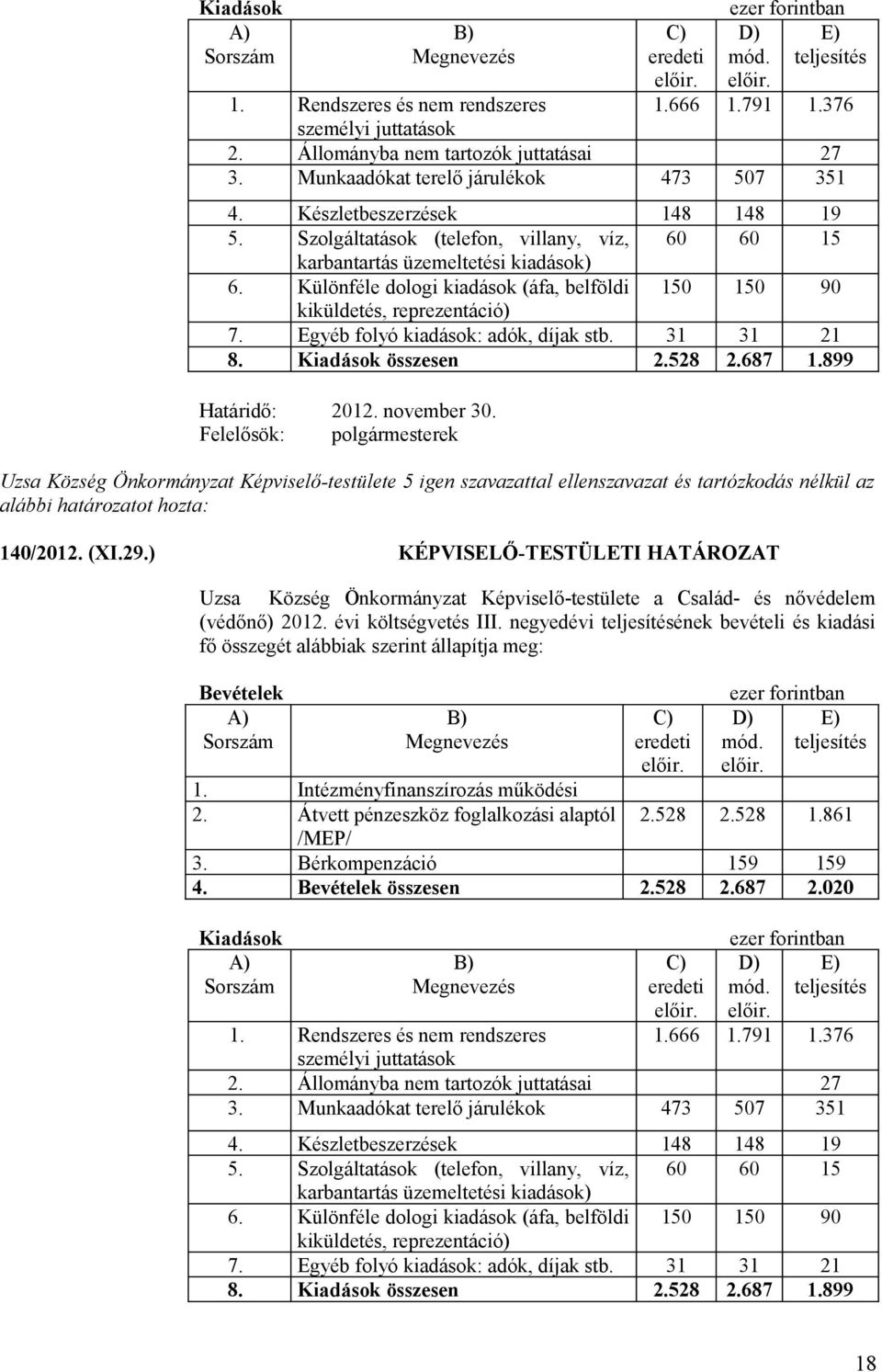 Egyéb folyó kiadások: adók, díjak stb. 31 31 21 8. összesen 2.528 2.687 1.899 140/2012. (XI.29.