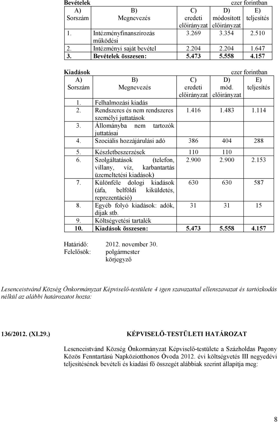 Szolgáltatások (telefon, 2.900 2.900 2.153 villany, víz, karbantartás üzemeltetési kiadások) 7. Különféle dologi kiadások 630 630 587 (áfa, belföldi kiküldetés, reprezentáció) 8.