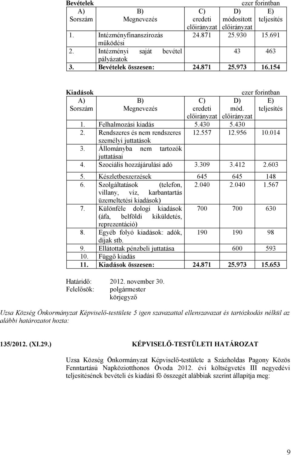 Készletbeszerzések 645 645 148 6. Szolgáltatások (telefon, 2.040 2.040 1.567 villany, víz, karbantartás üzemeltetési kiadások) 7.