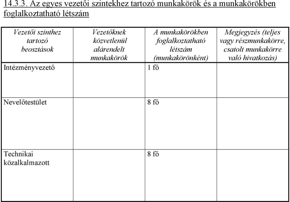 munkakörök A munkakörökben foglalkoztatható létszám (munkakörönként) 1 fő Megjegyzés (teljes