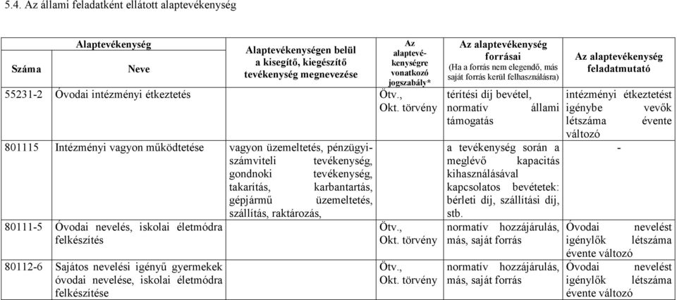 törvény 801115 Intézményi vagyon működtetése vagyon üzemeltetés, pénzügyiszámviteli tevékenység, gondnoki tevékenység, takarítás, karbantartás, gépjármű üzemeltetés, szállítás, raktározás, 80111-5