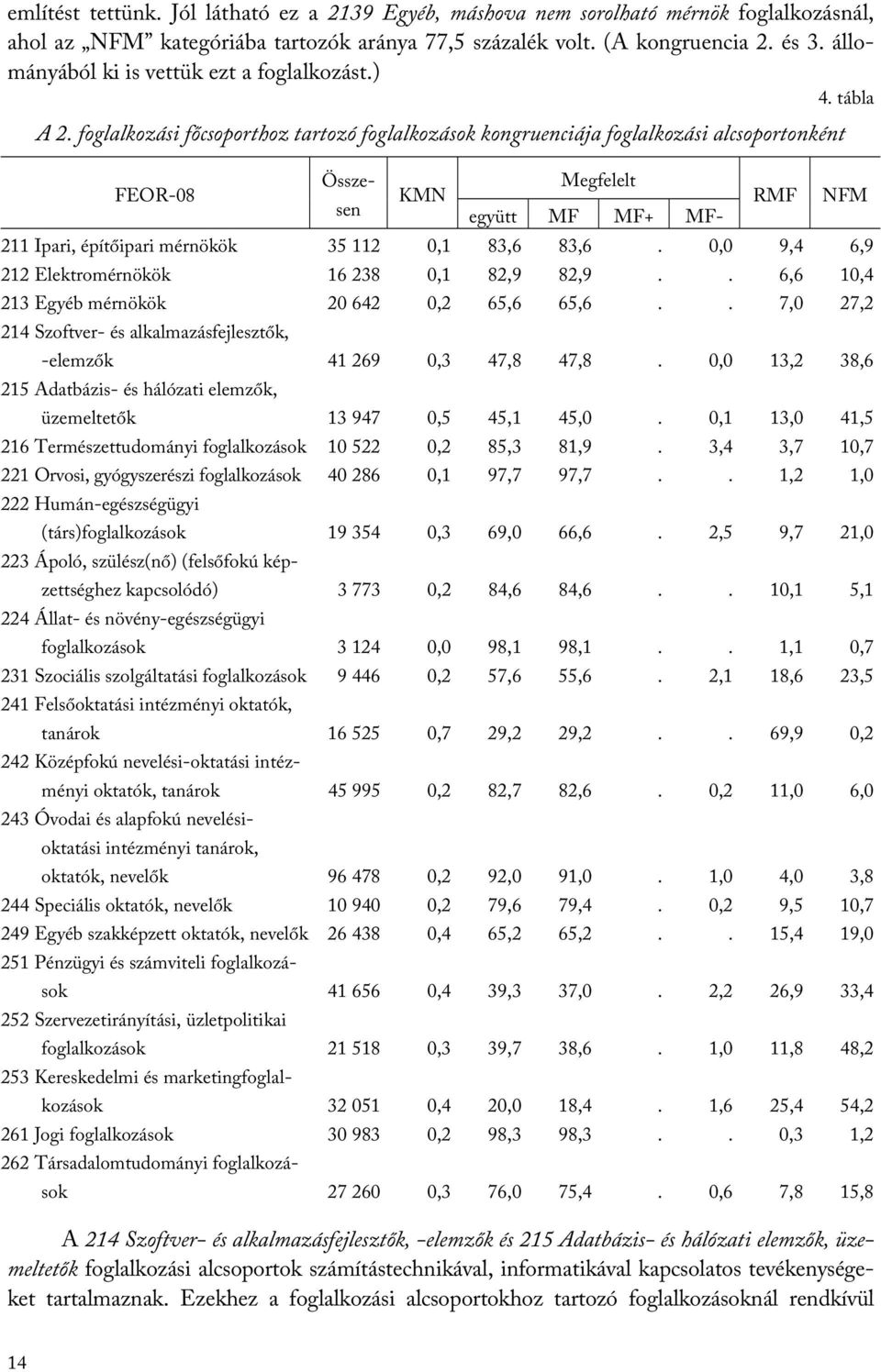 foglalkozási főcsoporthoz tartozó foglalkozások kongruenciája foglalkozási alcsoportonként FEOR-08 Összesen KMN Megfelelt együtt MF MF+ MF- RMF NFM 211 Ipari, építőipari mérnökök 35 112 0,1 83,6 83,6.