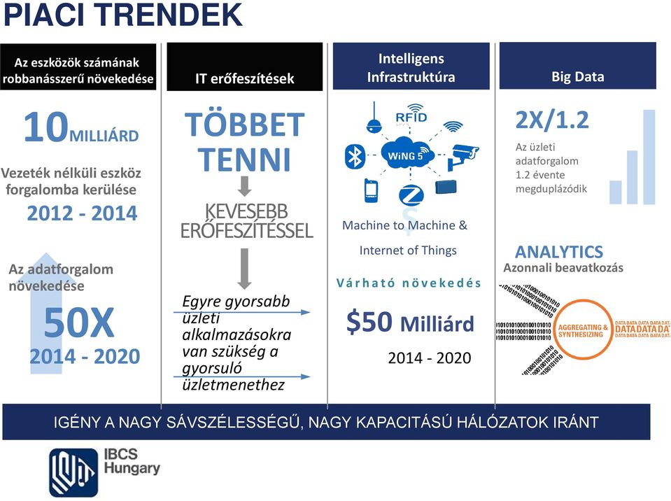 alkalmazásokra van szükség a gyorsuló üzletmenethez $ Machine to Machine & Internet of Things V á r h a t ó n ö v e k e d é s $50 Milliárd