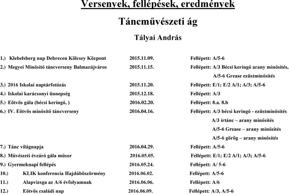 ) IV. Eötvös minősítő táncverseny 2016.04.16. Fellépett: A/3 bécsi keringő - ezüstminősítés A/3 írtánc arany minősítés A/5-6 Grease arany minősítés A/5-6 görög arany minősítés 7.