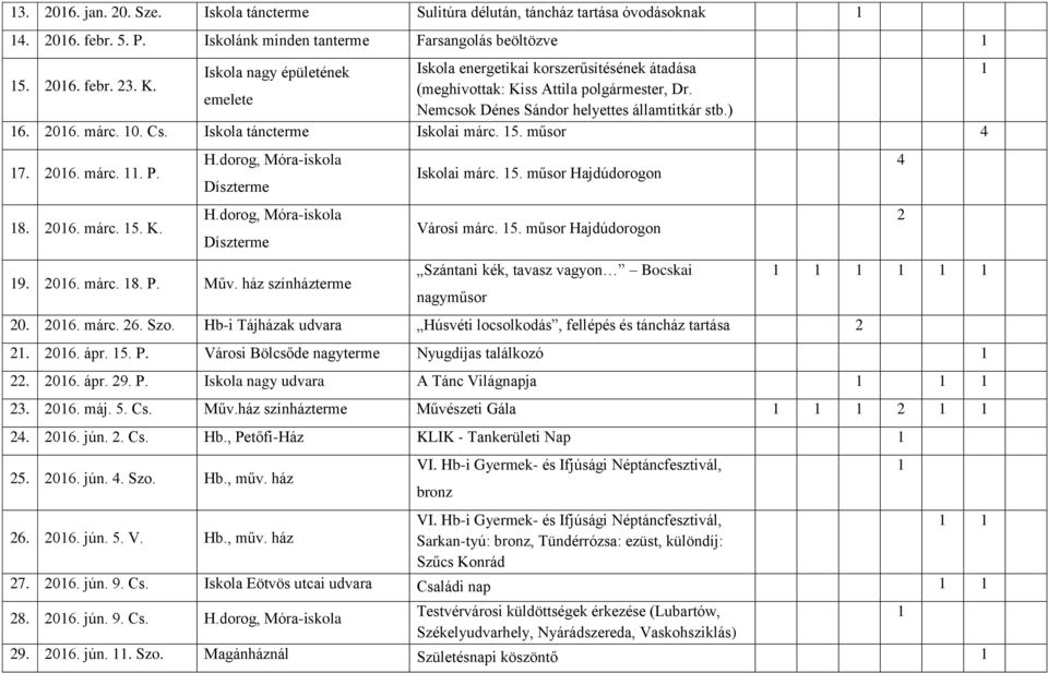 emelete Nemcsok Dénes Sándor helyettes államtitkár stb.) 16. 2016. márc. 10. Cs. Iskola táncterme Iskolai márc. 15. műsor 4 17. 2016. márc. 11. P. 18. 2016. márc. 15. K. H.