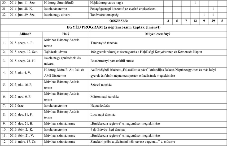 ház Bársony András terme Tanévnyitó táncház 2. 2015. szept. 12. Szo. Tájházak udvara 100 gyerek rekordja: tésztagyúrás a Hajdúsági Kenyérünnep és Kemencés Napon 3. 2015. szept. 21. H. Iskola nagy épületének kis udvara Böszörményi parasztkifli sütése 4.