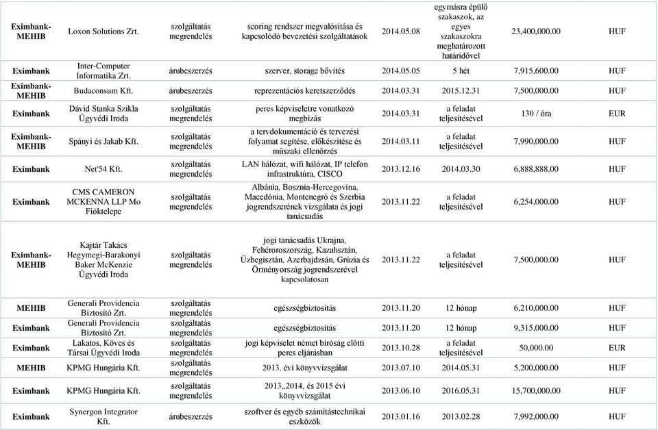 00 HUF Dávid Stanka Szikla Spányi és Jakab Net'54 CMS CAMERON MCKENNA LLP Mo Fióktelepe peres képviseletre vonatkozó megbízás a tervdokumentáció és tervezési folyamat segítése, előkészítése és