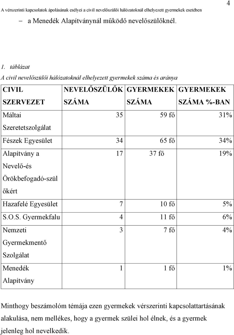 Szeretetszolgálat Fészek Egyesület 34 65 fő 34% Alapítvány a 17 37 fő 19% Nevelő-és Örökbefogadó-szül őkért Hazafelé Egyesület 7 10 fő 5% S.O.S.