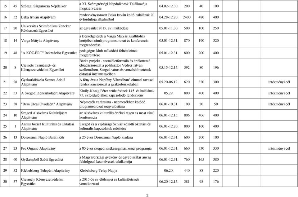 Szőregtérségi Népdalkörök Találkozója megszervezése rendezvénysorozat Baka István költő halálának 20. évfordulója alkalmából 04.02-12.30. 200 40 100 04.28-12.20. 2400 480 400 az egyesület 2015.
