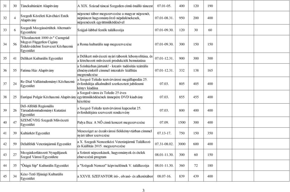 Délikert Kulturális 36 55 Fatima Ház 37 24 Re-Dial Vallástudományi Közhasznú 38 25 Európai Polgár Közhasznú 39 26 40 47 Dél-Alföldi Regionális Társadalomtudományi Kutatási SZEMÜVEG Szegedi Művészeti