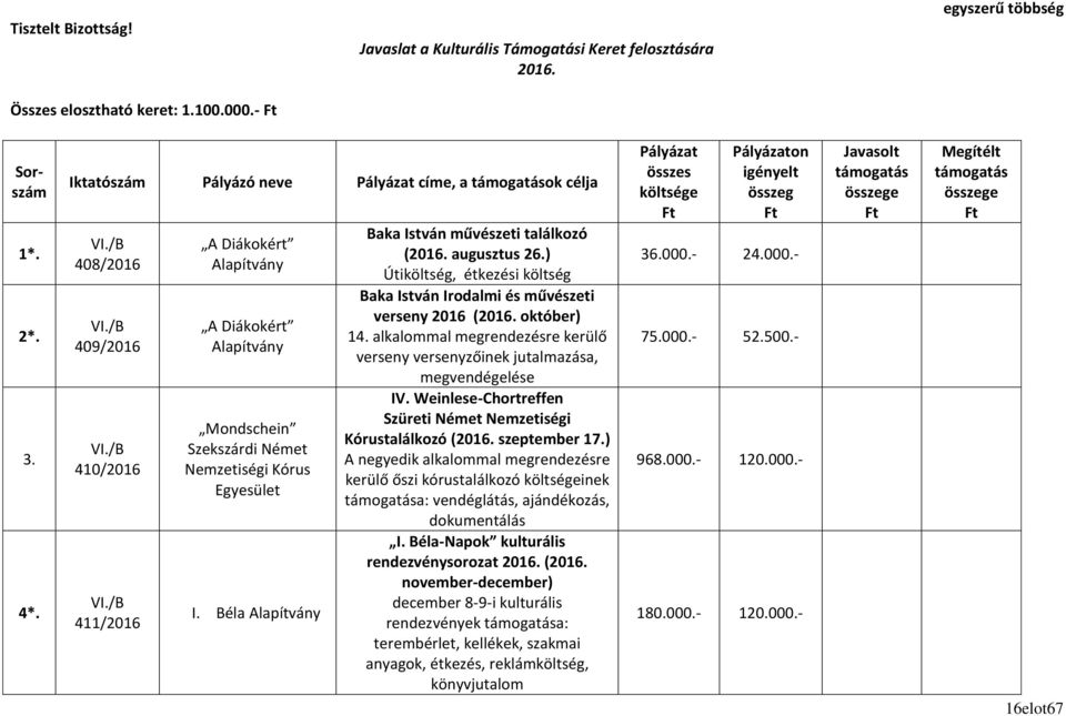 Béla Baka István művészeti találkozó (2016. augusztus 26.) Útiköltség, étkezési költség Baka István Irodalmi és művészeti verseny 2016 (2016. október) 14.