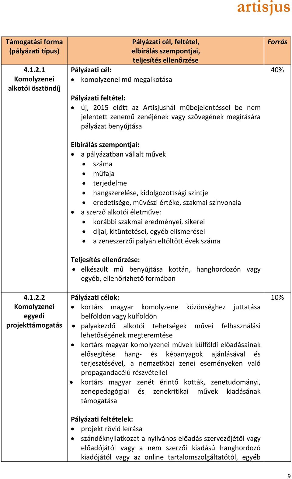 2 Komolyzenei egyedi projekttámogatás Pályázati cél, feltétel, elbírálás szempontjai, teljesítés ellenőrzése Pályázati cél: komolyzenei mű megalkotása Pályázati feltétel: új, 2015 előtt az