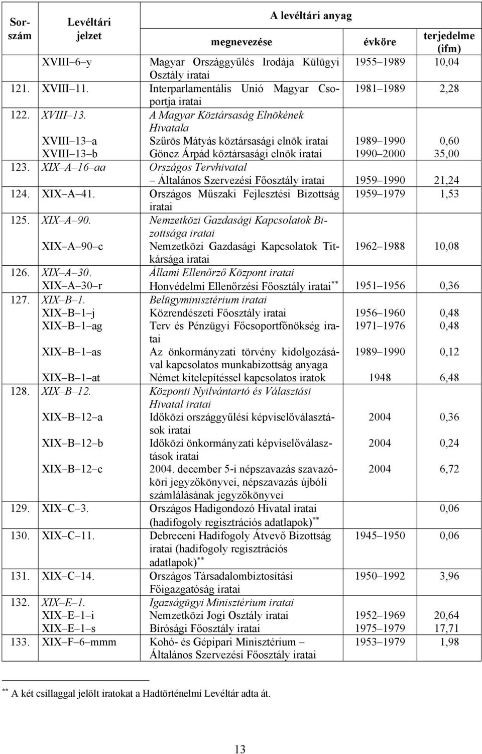XIX A 16 aa Országos Tervhivatal Általános Szervezési Főosztály 1959 1990 21,24 124. XIX A 41. Országos Műszaki Fejlesztési Bizottság 1959 1979 1,53 125. XIX A 90.