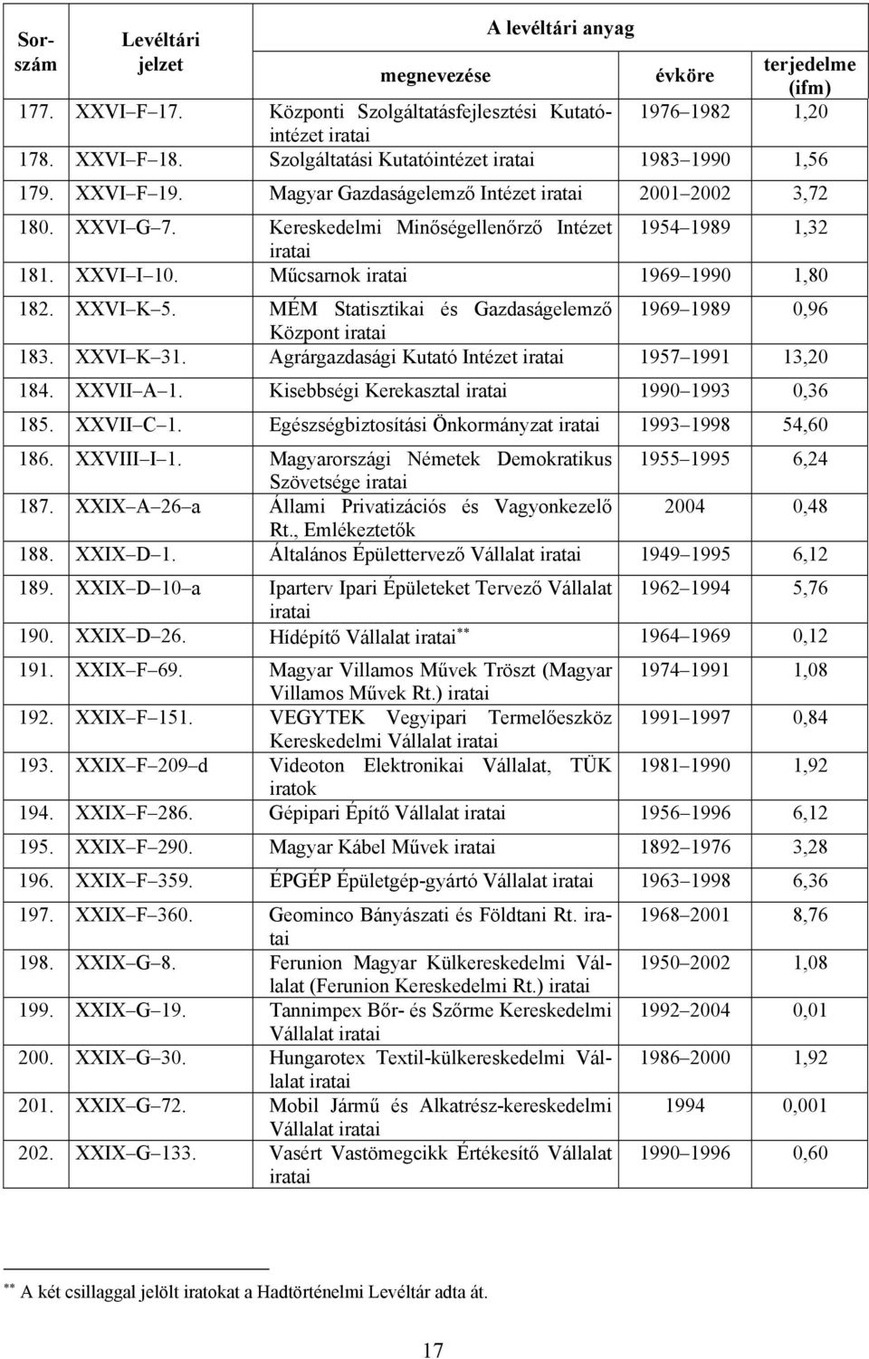MÉM Statisztikai és Gazdaságelemző 1969 1989 0,96 Központ 183. XXVI K 31. Agrárgazdasági Kutató Intézet 1957 1991 13,20 184. XXVII A 1. Kisebbségi Kerekasztal 1990 1993 0,36 185. XXVII C 1.