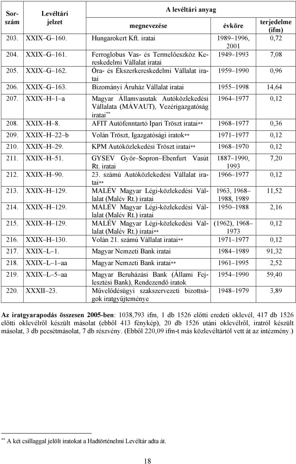 XXIX H 1 a Magyar Államvasutak Autóközlekedési 1964 1977 0,12 Vállalata (MÁVAUT), Vezérigazgatóság 208. XXIX H 8. AFIT Autófenntartó Ipari Tröszt ** 1968 1977 0,36 209.