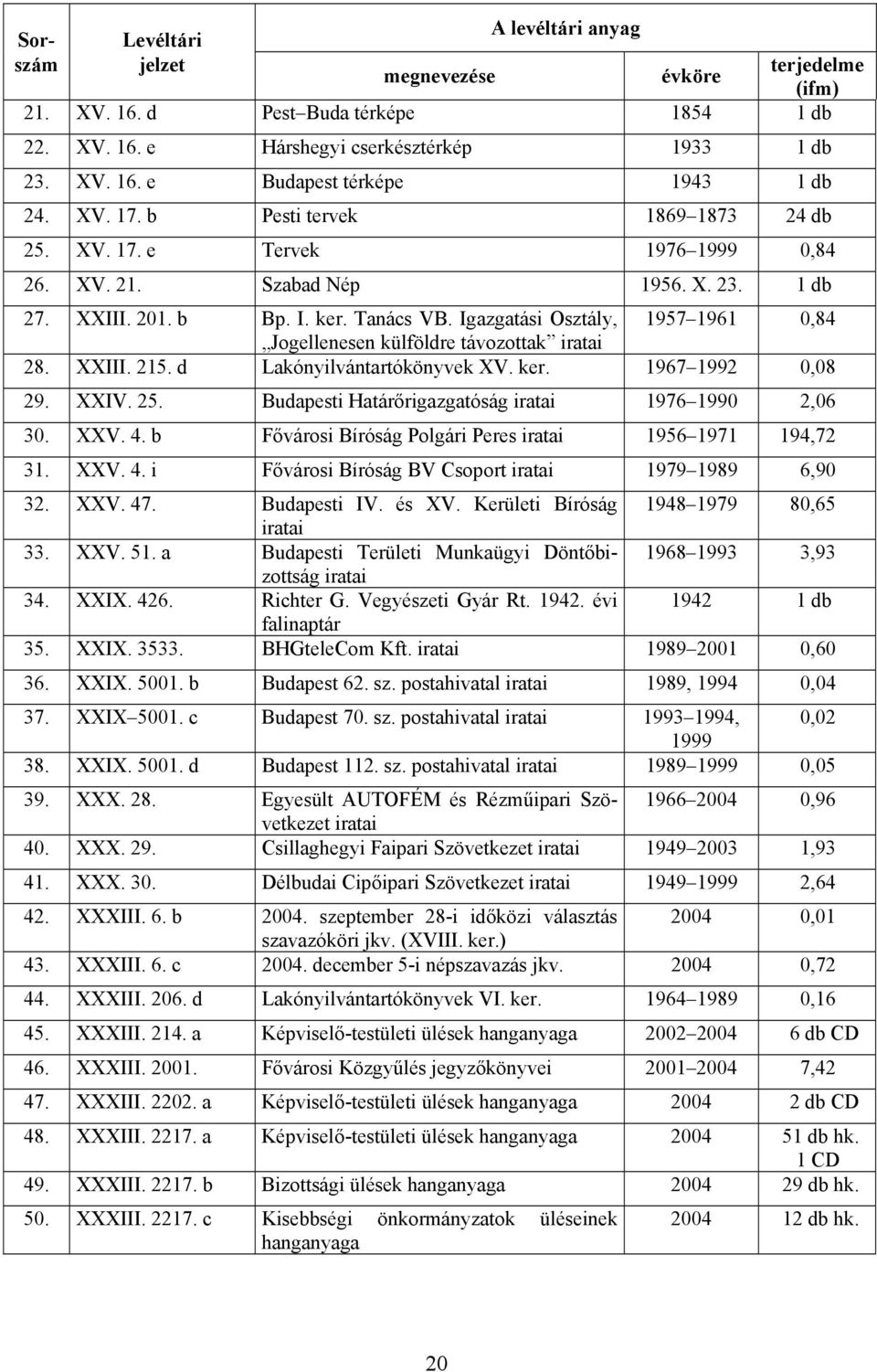 XXIV. 25. Budapesti Határőrigazgatóság 1976 1990 2,06 30. XXV. 4. b Fővárosi Bíróság Polgári Peres 1956 1971 194,72 31. XXV. 4. i Fővárosi Bíróság BV Csoport 1979 1989 6,90 32. XXV. 47. Budapesti IV.