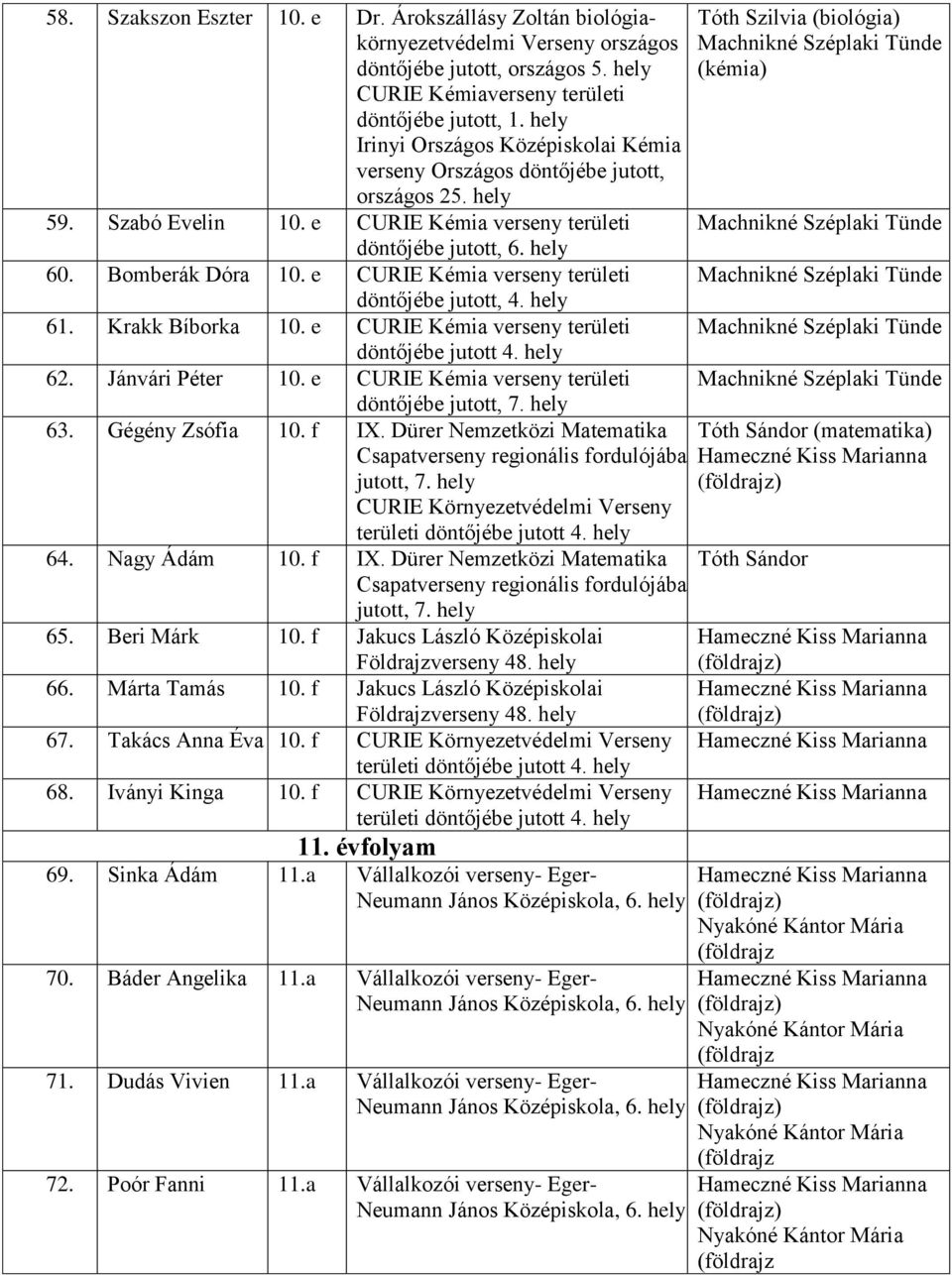 e CURIE Kémia verseny területi döntőjébe jutott, 4. hely 61. Krakk Bíborka 10. e CURIE Kémia verseny területi döntőjébe jutott 4. hely 62. Jánvári Péter 10.