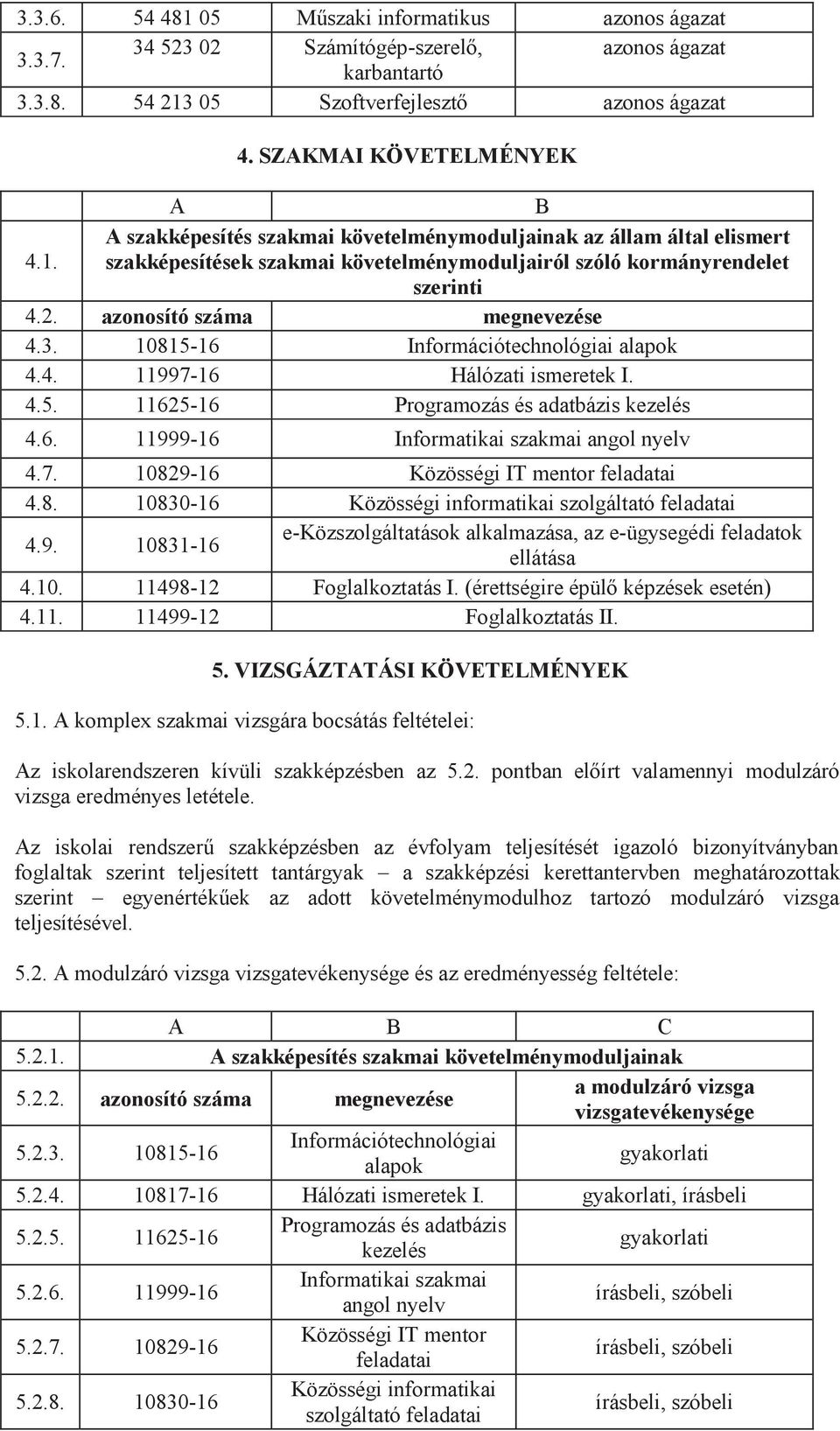 azonosító száma megnevezése 4.3. 10815-16 Információtechnológiai alapok 4.4. 11997-16 Hálózati ismeretek I. 4.5. 11625-16 Programozás és adatbázis kezelés 4.6. 11999-16 Informatikai szakmai angol nyelv 4.