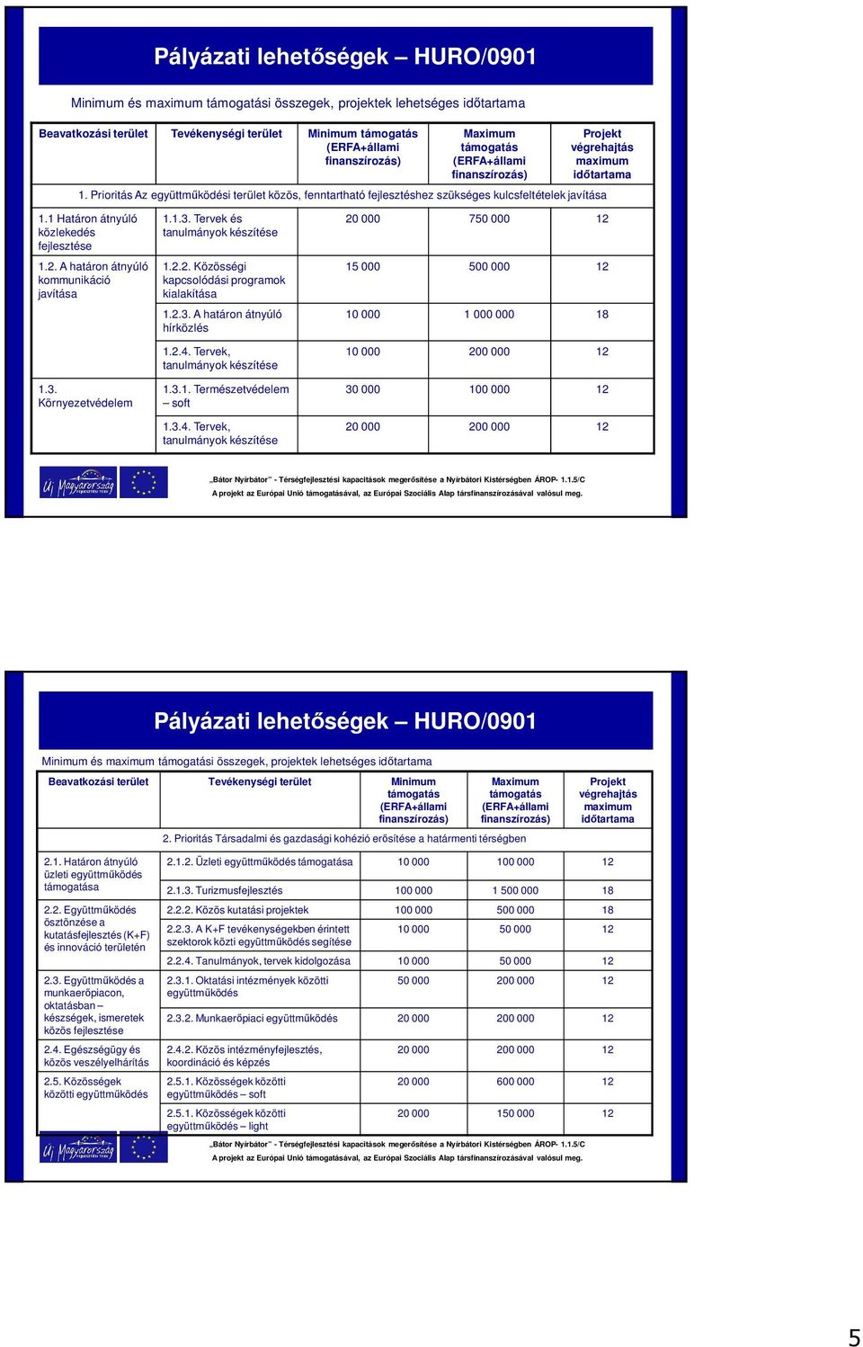 Tervek és tanulmányok készítése 1.2.2. Közösségi kapcsolódási programok kialakítása 1.2.3. A határon átnyúló hírközlés 20 000 750 000 12 15 000 500 000 12 10 000 1 000 000 18 1.3. Környezetvédelem 1.