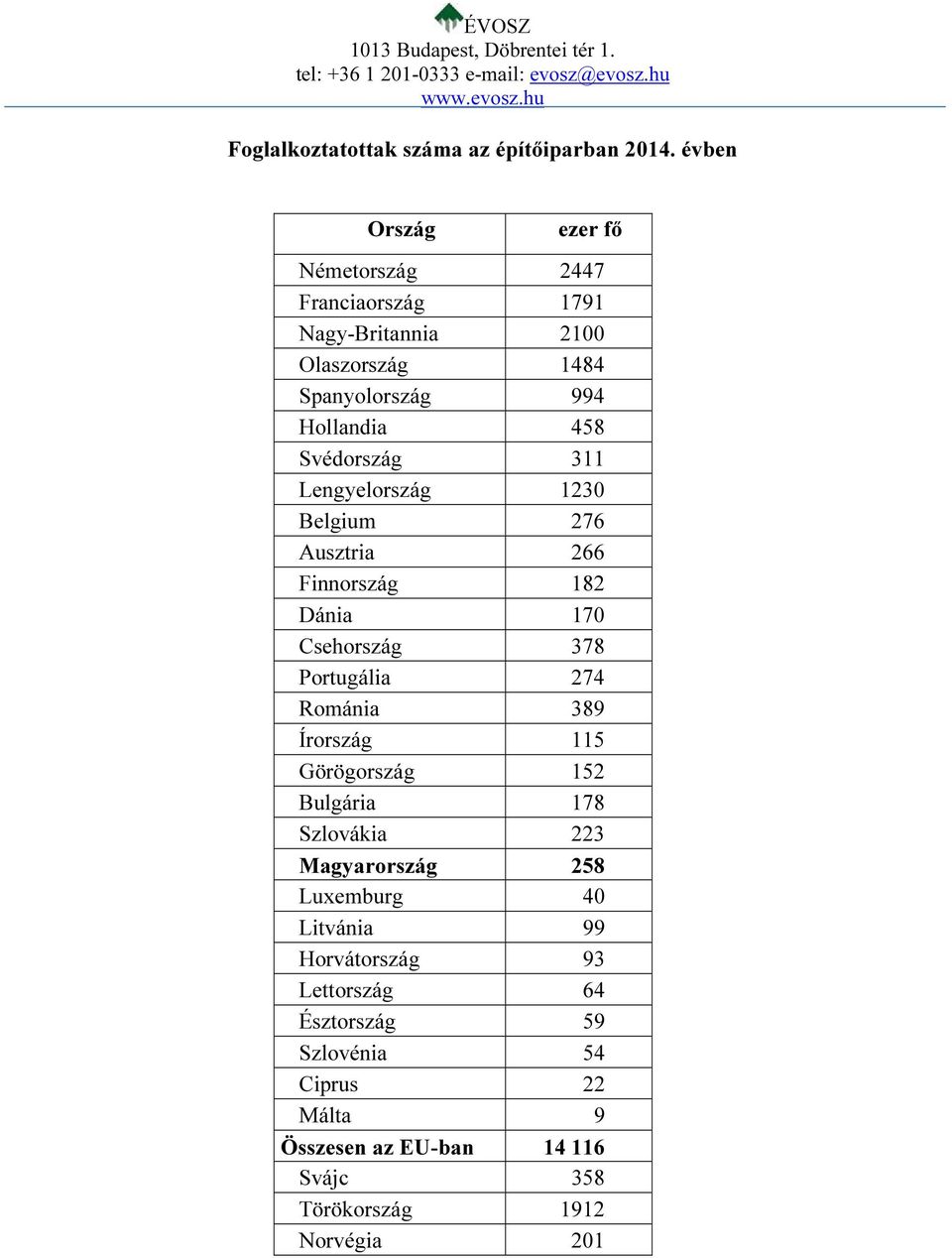 Svédország 311 Lengyelország 1230 Belgium 276 Ausztria 266 Finnország 182 Dánia 170 Csehország 378 Portugália 274 Románia 389