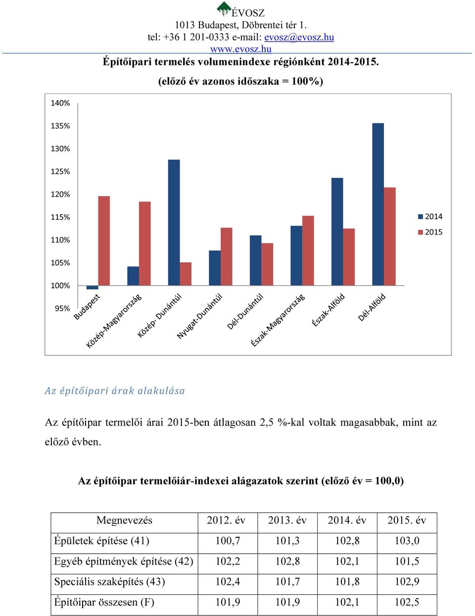 árai 2015-ben átlagosan 2,5 %-kal voltak magasabbak, mint az előző évben.