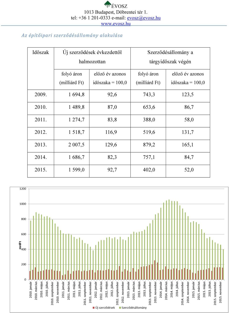 Ft) (milliárd Ft) 2009. 1 694,8 92,6 743,3 123,5 2010. 1 489,8 87,0 653,6 86,7 2011.