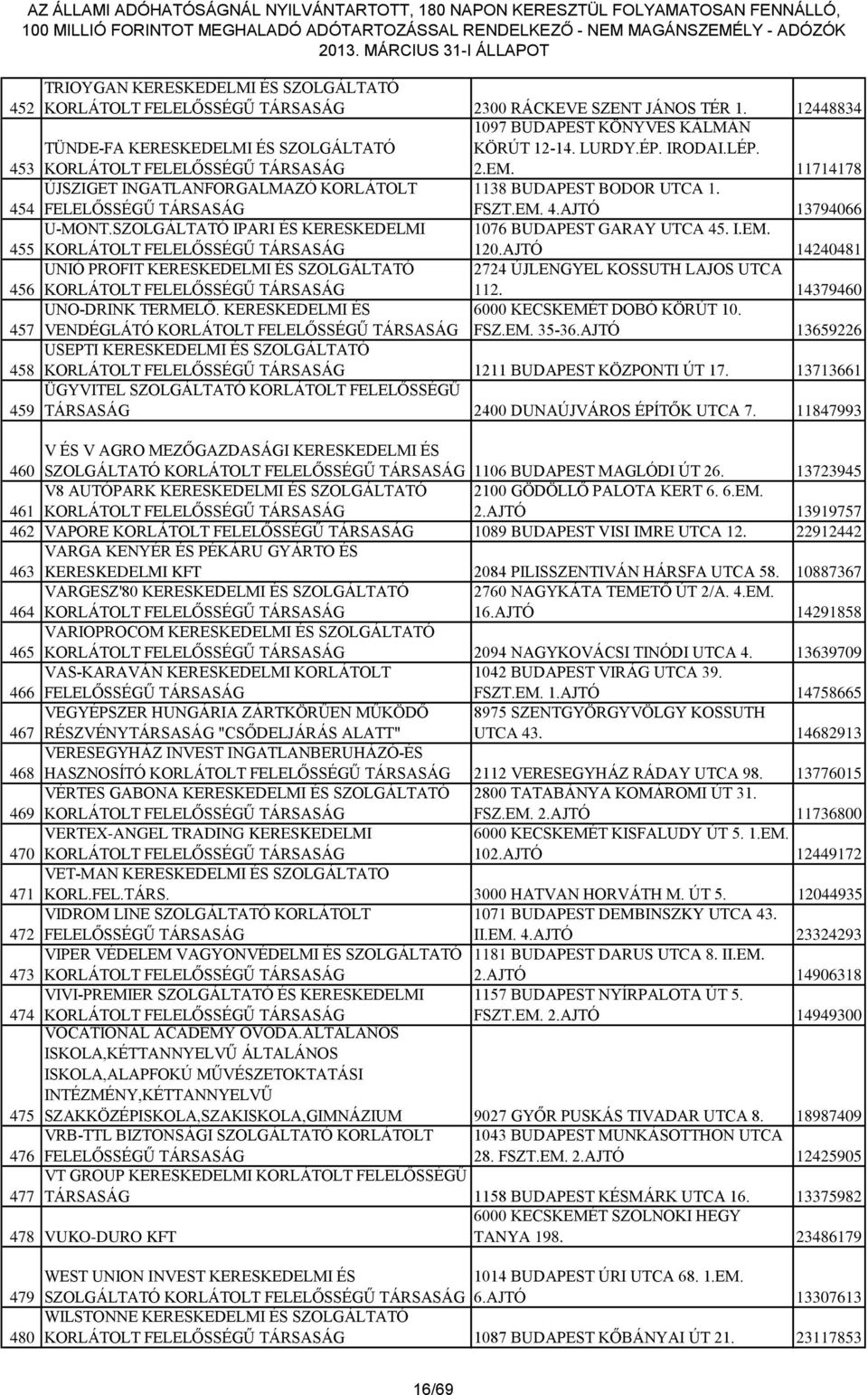 I.EM. 120.AJTÓ 14240481 456 UNIÓ PROFIT KERESKEDELMI ÉS SZOLGÁLTATÓ 2724 ÚJLENGYEL KOSSUTH LAJOS UTCA 112. 14379460 457 UNO-DRINK TERMELŐ. KERESKEDELMI ÉS VENDÉGLÁTÓ 6000 KECSKEMÉT DOBÓ KÖRÚT 10. FSZ.