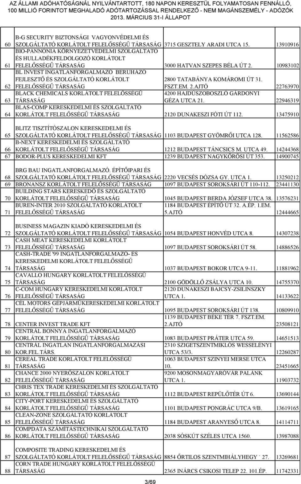 10983102 BL INVEST INGATLANFORGALMAZÓ BERUHÁZÓ FEJLESZTŐ ÉS SZOLGÁLTATÓ KORLÁTOLT 2800 TATABÁNYA KOMÁROMI ÚT 31. FELELŐSSÉGŰ TÁRSASÁG FSZT.EM. 2.AJTÓ 22763970 BLACK CHEMICALS KORLÁTOLT FELELŐSSÉGŰ 4200 HAJDÚSZOBOSZLÓ GÁRDONYI TÁRSASÁG GÉZA UTCA 21.