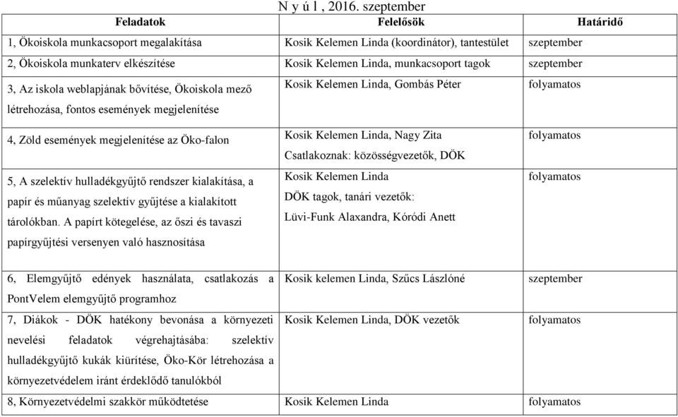 weblapjának bővítése, Ökoiskola mező létrehozása, fontos események megjelenítése, Gombás Péter 4, Zöld események megjelenítése az Öko-falon 5, A szelektív hulladékgyűjtő rendszer kialakítása, a papír