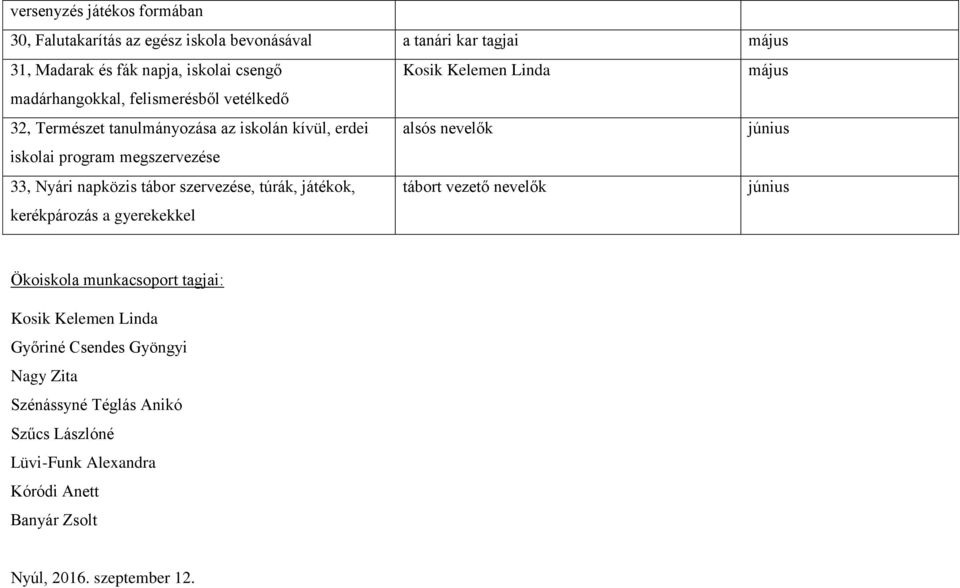 megszervezése 33, Nyári napközis tábor szervezése, túrák, játékok, kerékpározás a gyerekekkel tábort vezető nevelők június Ökoiskola