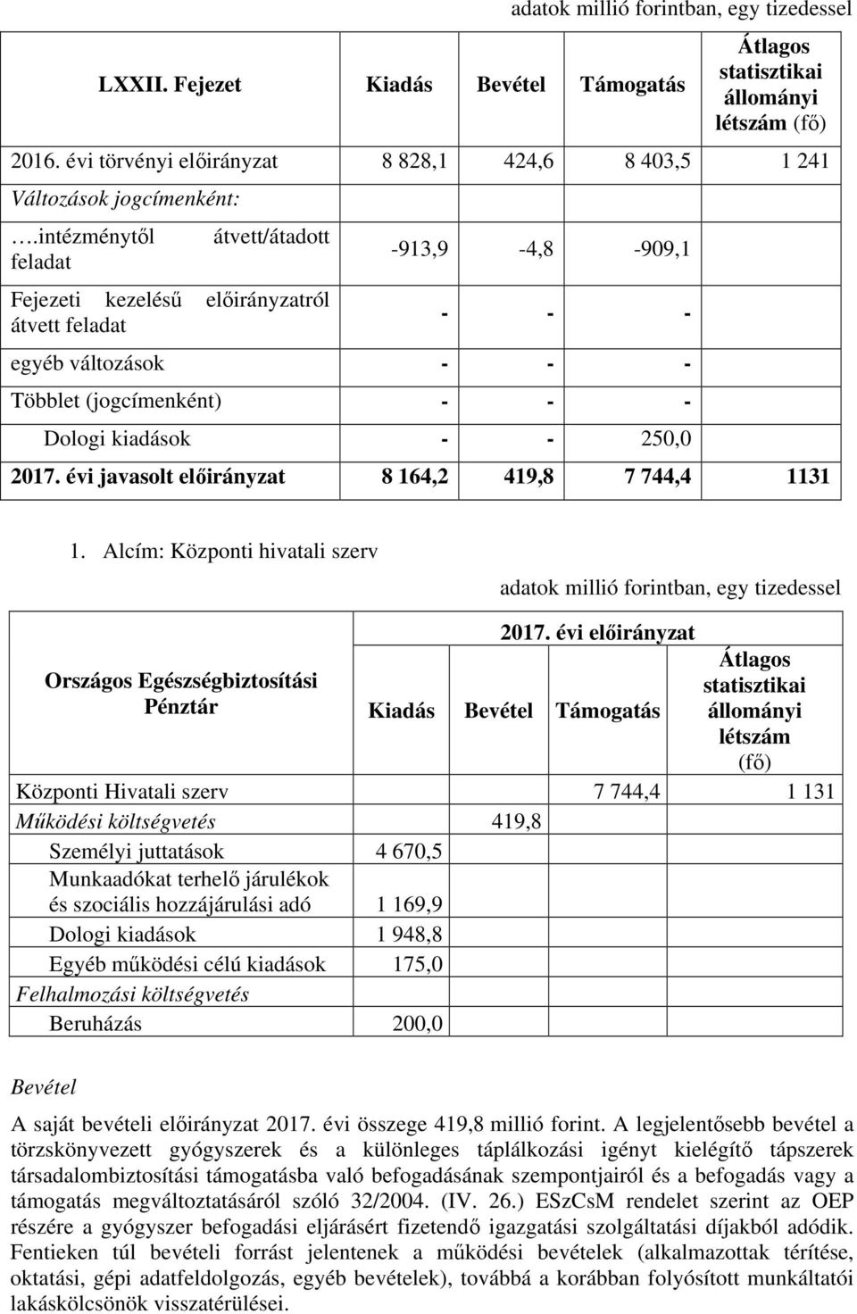 intézménytől feladat átvett/átadott Fejezeti kezelésű előirányzatról átvett feladat -913,9-4,8-909,1 - - - egyéb változások - - - Többlet (jogcímenként) - - - Dologi kiadások - - 250,0 2017.
